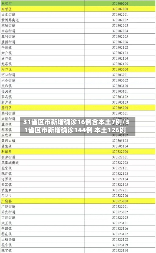 31省区市新增确诊16例含本土7例/31省区市新增确诊144例 本土126例