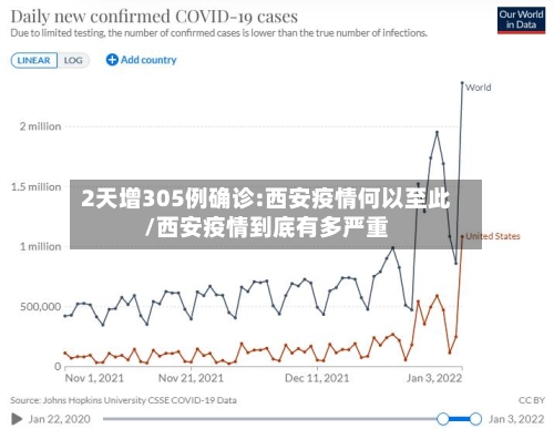 2天增305例确诊:西安疫情何以至此/西安疫情到底有多严重