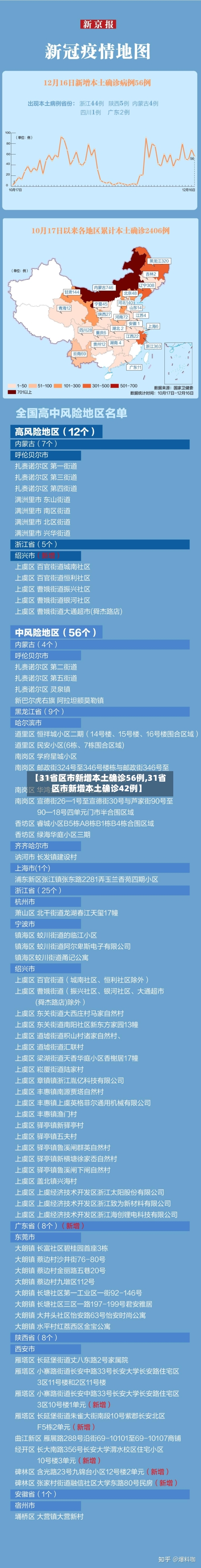 【31省区市新增本土确诊56例,31省区市新增本土确诊42例】