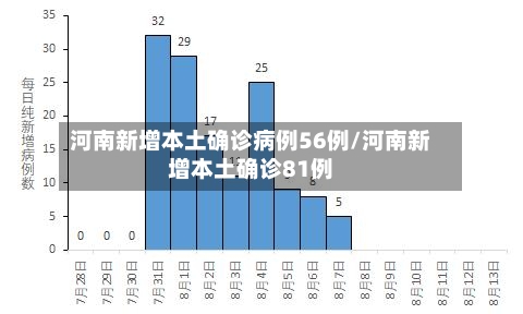 河南新增本土确诊病例56例/河南新增本土确诊81例