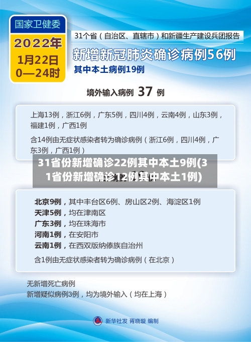 31省份新增确诊22例其中本土9例(31省份新增确诊12例其中本土1例)