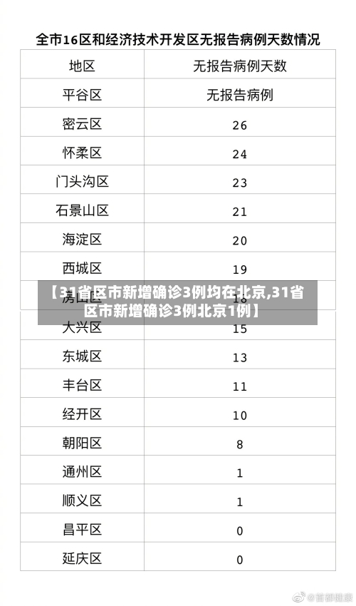 【31省区市新增确诊3例均在北京,31省区市新增确诊3例北京1例】
