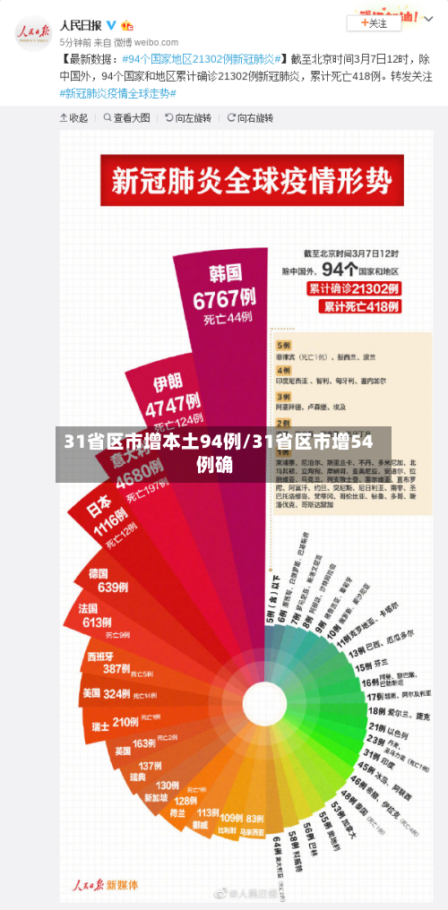 31省区市增本土94例/31省区市增54例确
