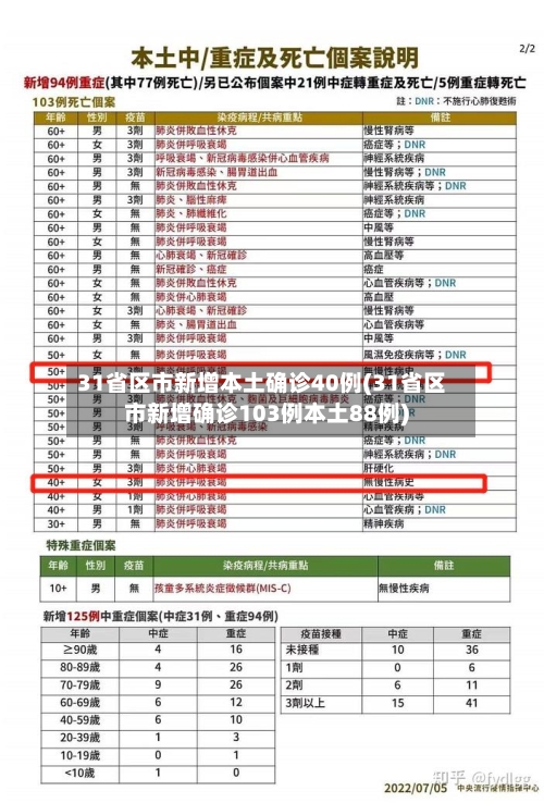 31省区市新增本土确诊40例(31省区市新增确诊103例本土88例)