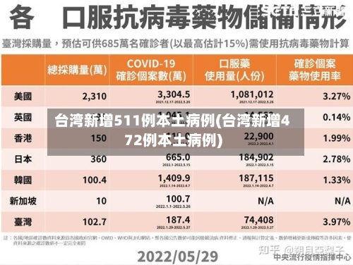 台湾新增511例本土病例(台湾新增472例本土病例)