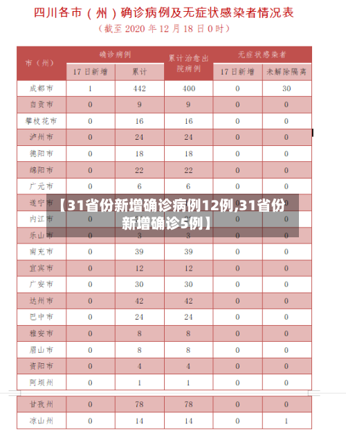 【31省份新增确诊病例12例,31省份新增确诊5例】