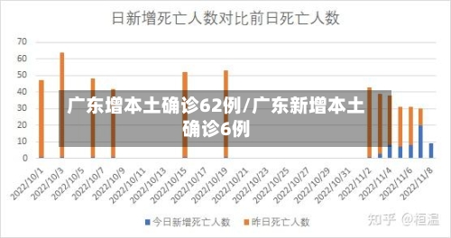 广东增本土确诊62例/广东新增本土确诊6例