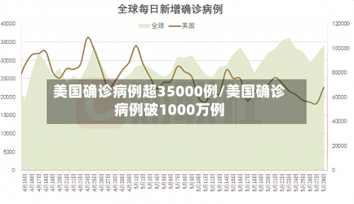 美国确诊病例超35000例/美国确诊病例破1000万例
