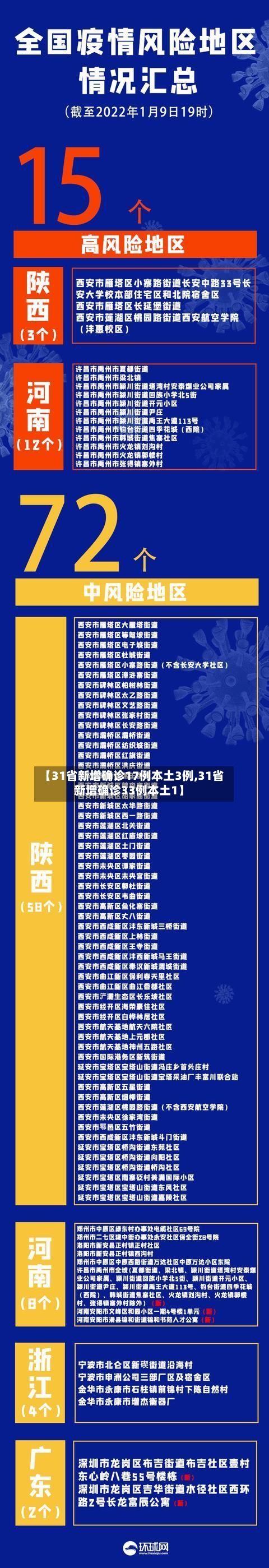 【31省新增确诊17例本土3例,31省新增确诊33例本土1】