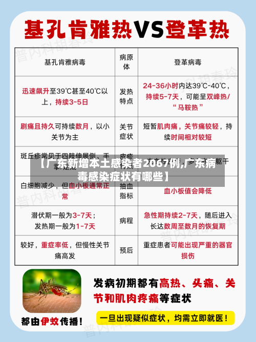 【广东新增本土感染者2067例,广东病毒感染症状有哪些】