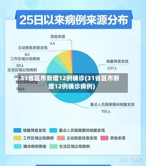 31省区市新增12例确诊(31省区市新增12例确诊病例)