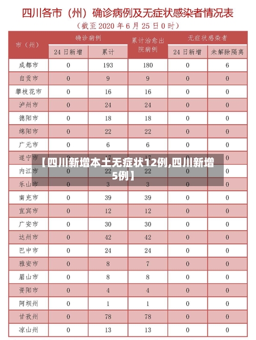 【四川新增本土无症状12例,四川新增5例】