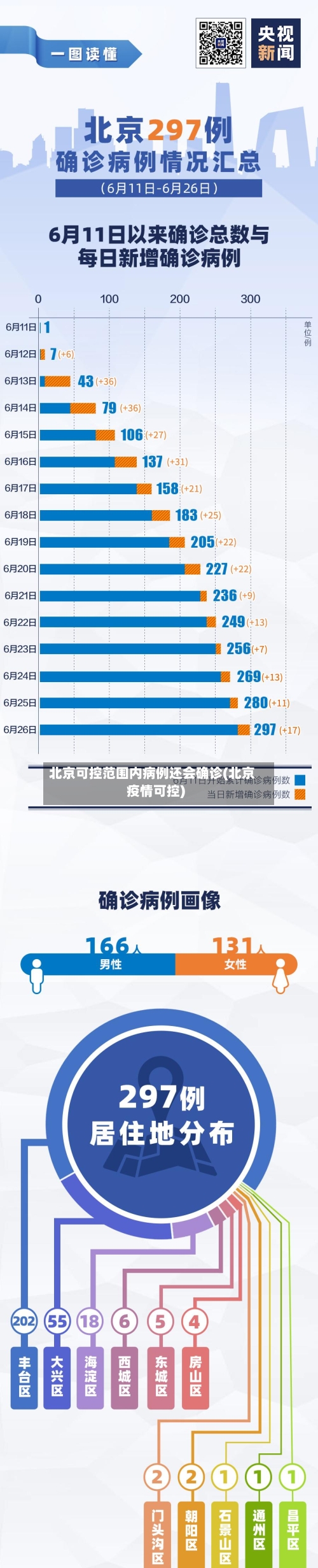 北京可控范围内病例还会确诊(北京疫情可控)