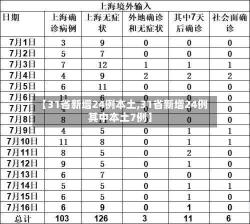 【31省新增24例本土,31省新增24例其中本土7例】